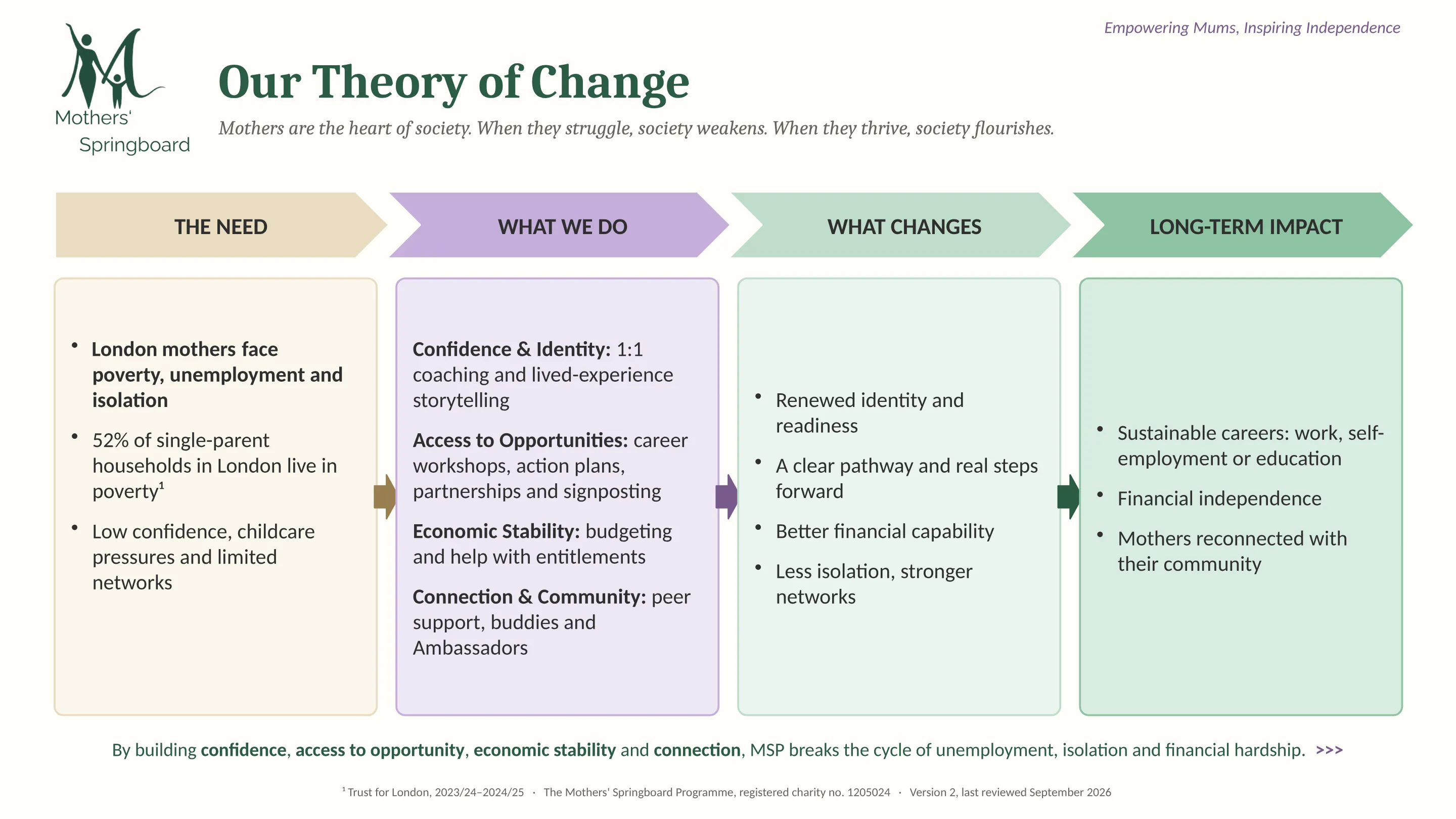 Our Theory of Change. The need: London mothers face poverty, unemployment and isolation. What we do: confidence and identity, access to opportunities, economic stability, and connection and community. What changes: renewed identity, a clear pathway, better financial capability and less isolation. Long-term impact: sustainable careers, financial independence and mothers reconnected with their community.